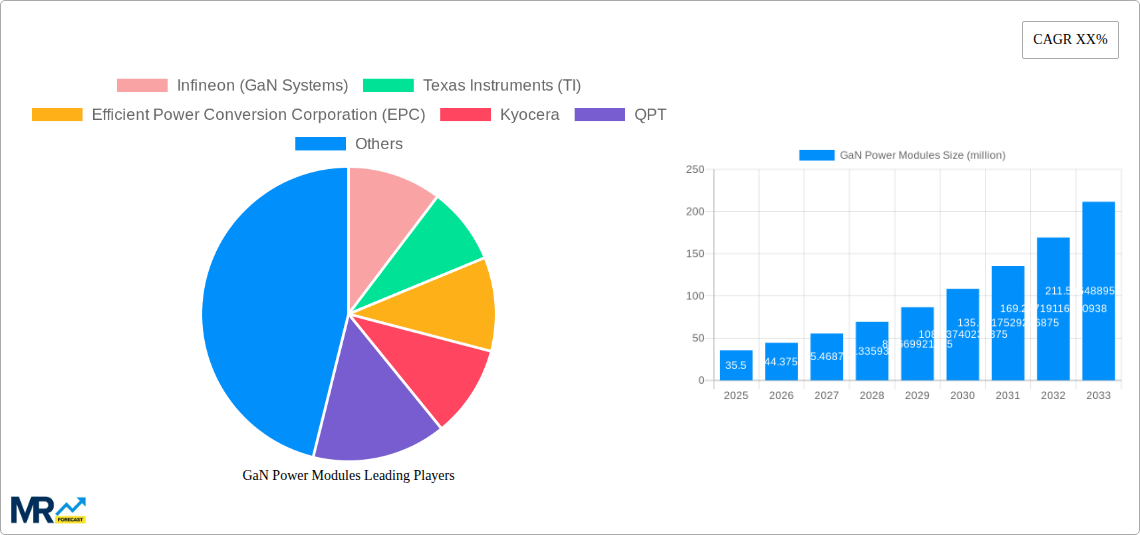 GaN Power Modules Research Report - Market Size, Growth & Forecast