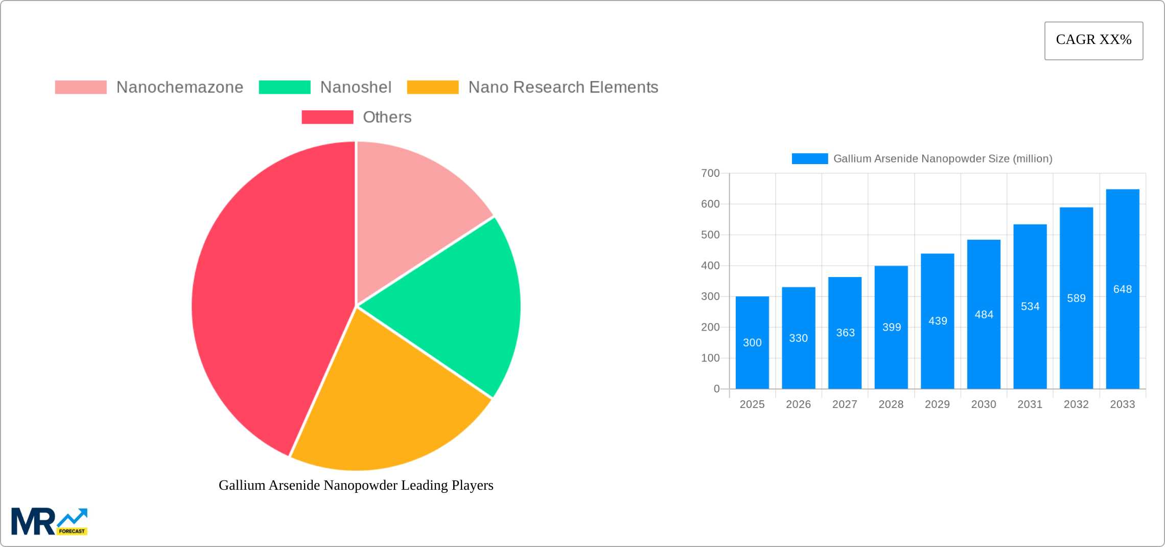 Gallium Arsenide Nanopowder Research Report - Market Size, Growth & Forecast
