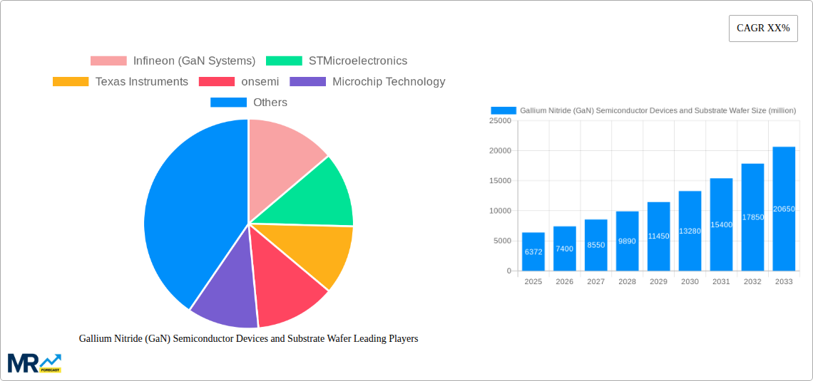 Gallium Nitride (GaN) Semiconductor Devices and Substrate Wafer Research Report - Market Size, Growth & Forecast