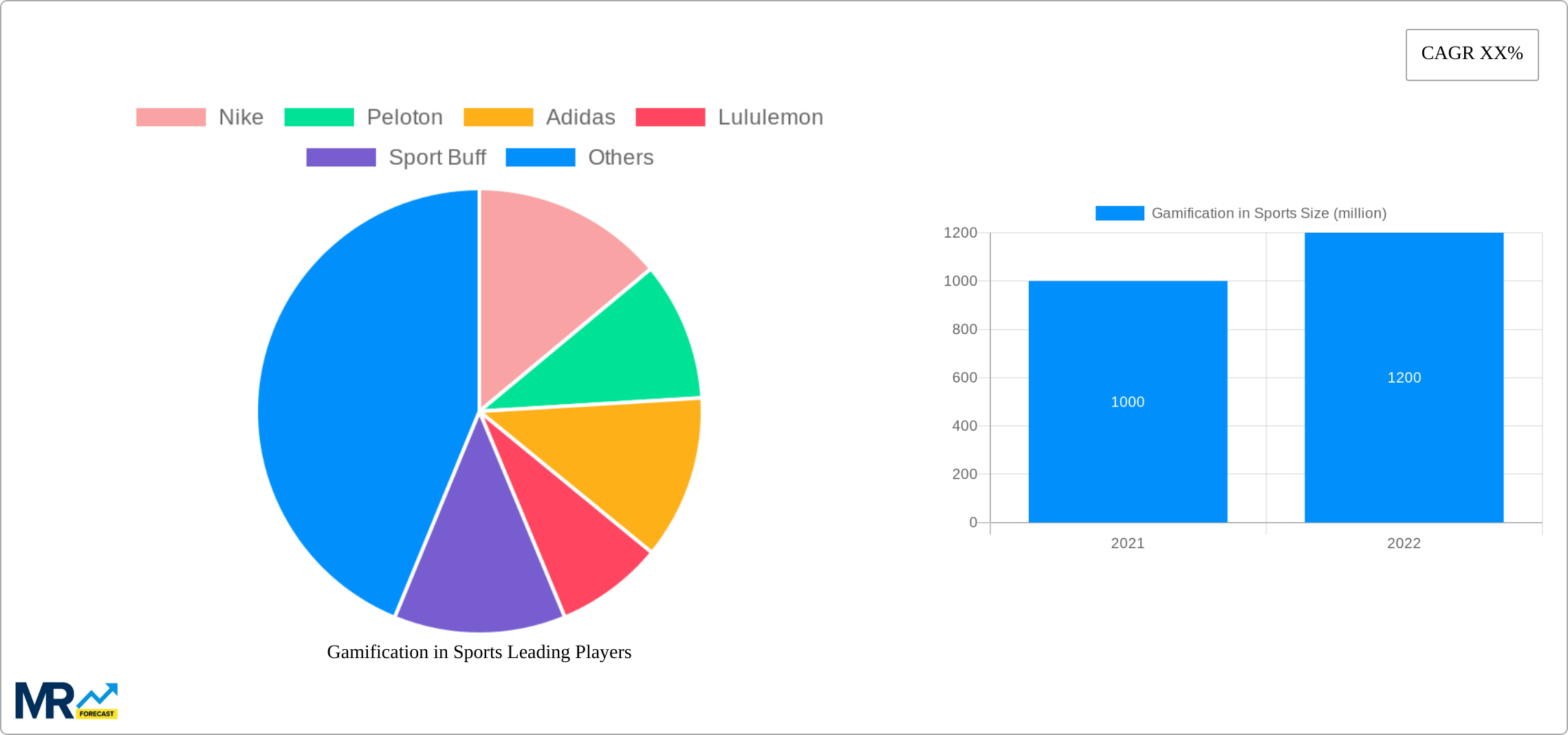 Gamification in Sports Research Report - Market Size, Growth & Forecast