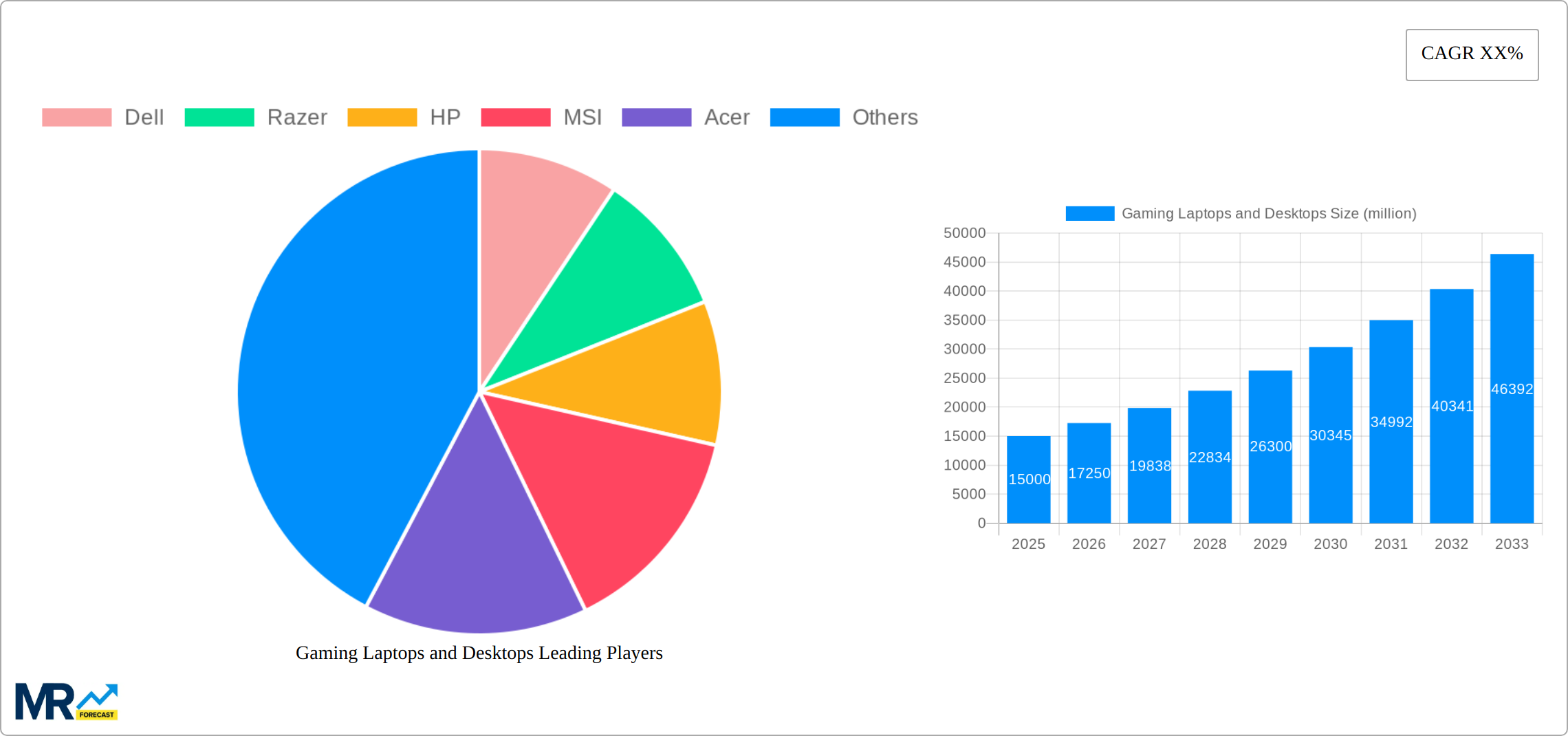 Gaming Laptops and Desktops Research Report - Market Size, Growth & Forecast