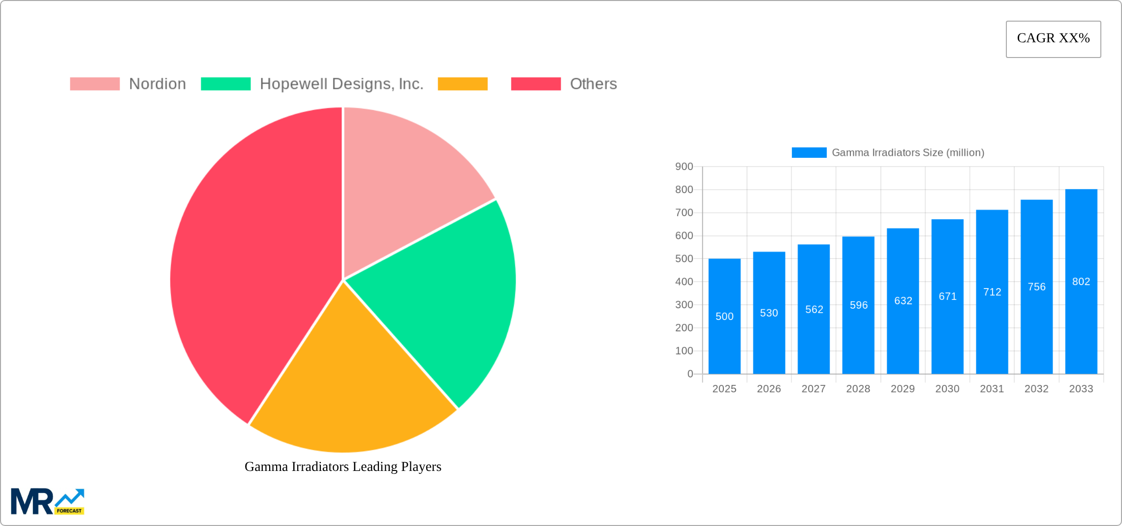 Gamma Irradiators Research Report - Market Size, Growth & Forecast