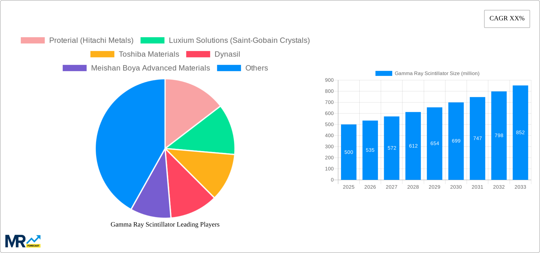 Gamma Ray Scintillator Research Report - Market Size, Growth & Forecast
