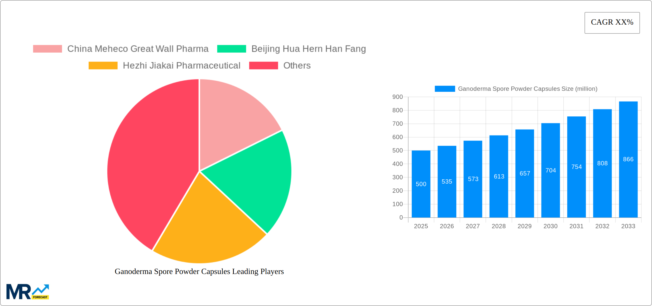 Ganoderma Spore Powder Capsules Research Report - Market Size, Growth & Forecast