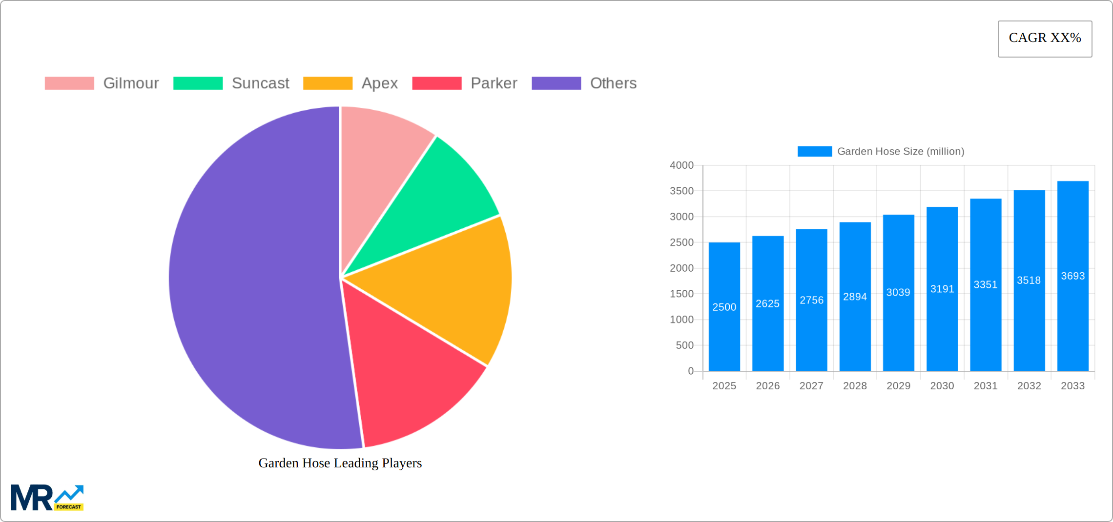 Garden Hose Research Report - Market Size, Growth & Forecast