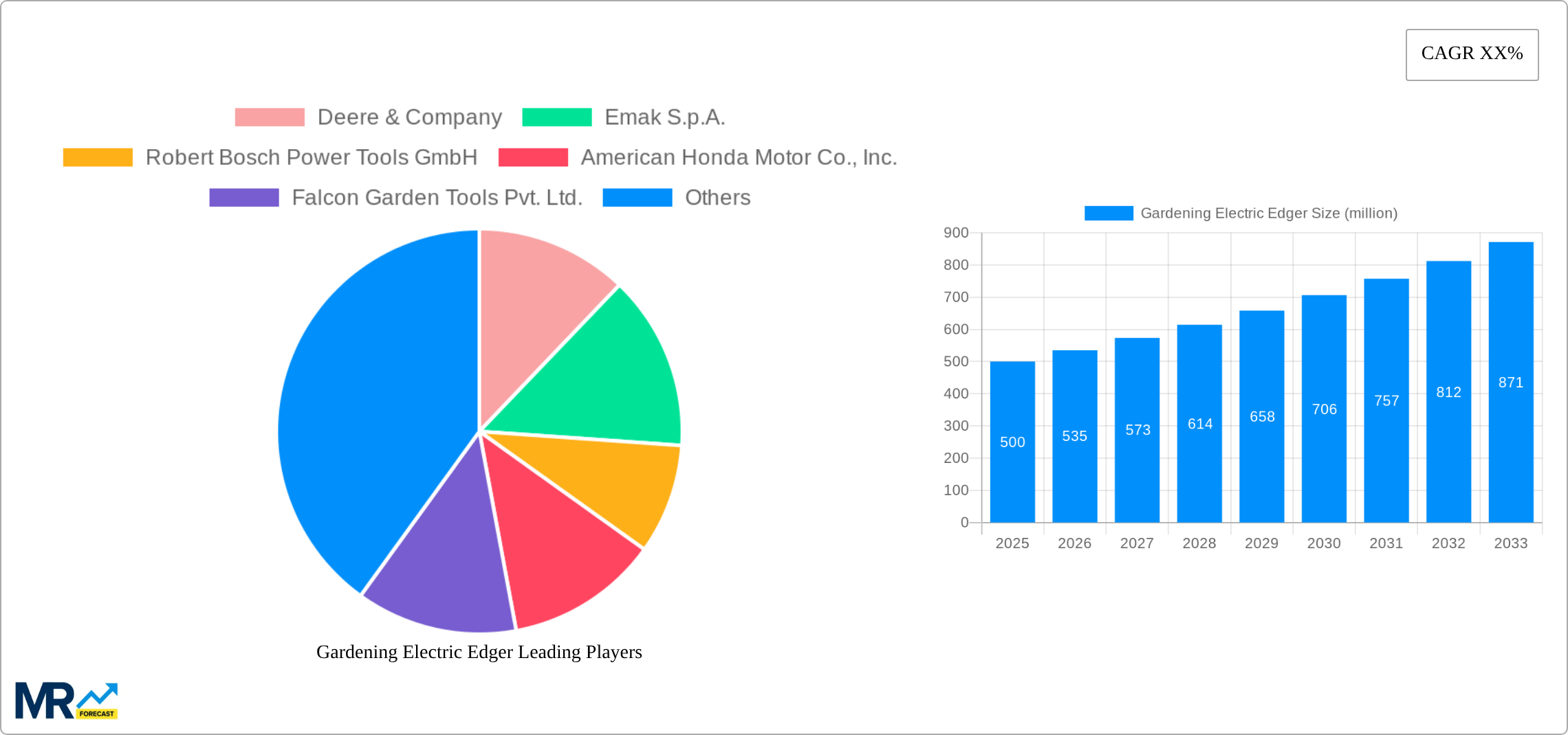 Gardening Electric Edger Research Report - Market Size, Growth & Forecast