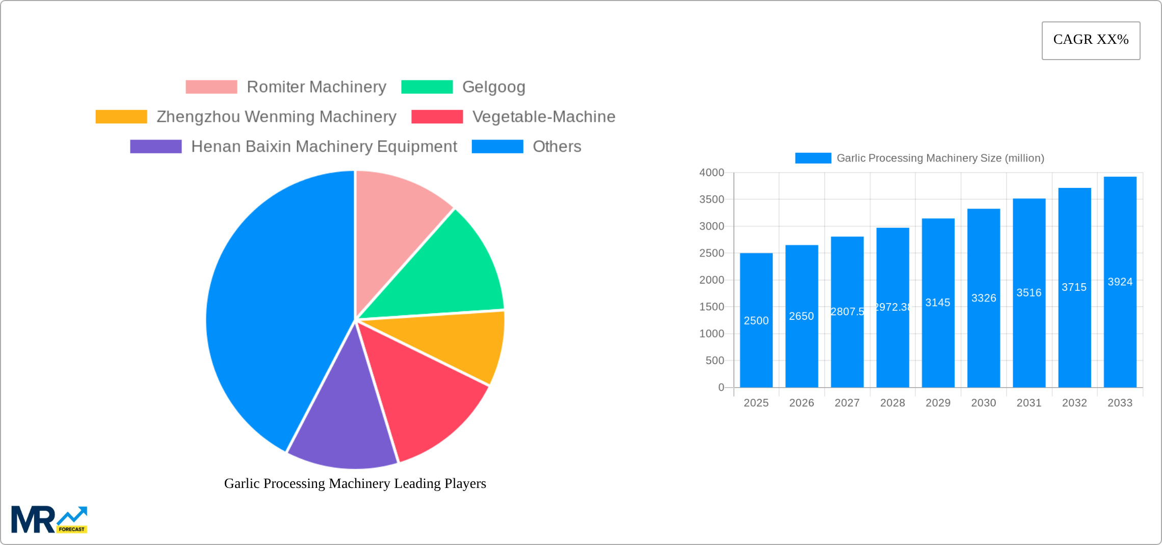 Garlic Processing Machinery Research Report - Market Size, Growth & Forecast