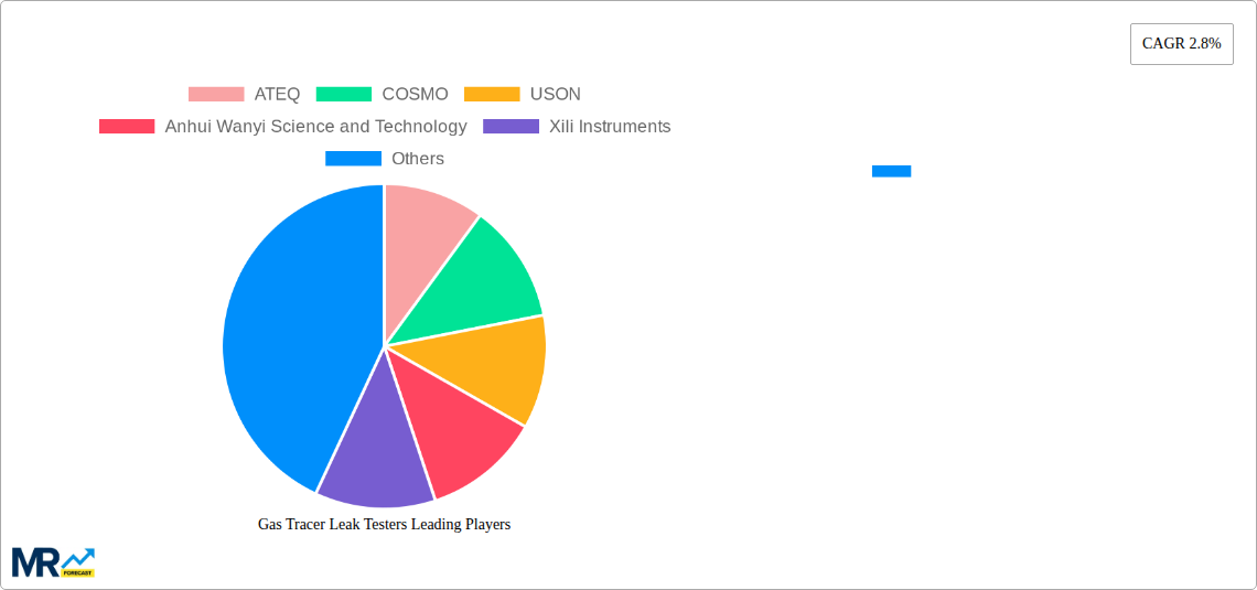Gas Tracer Leak Testers Research Report - Market Size, Growth & Forecast