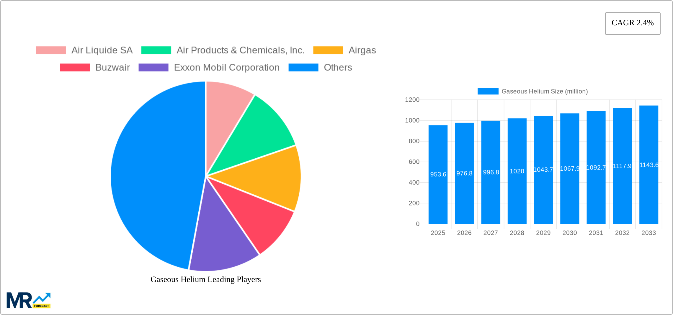 Gaseous Helium Research Report - Market Size, Growth & Forecast
