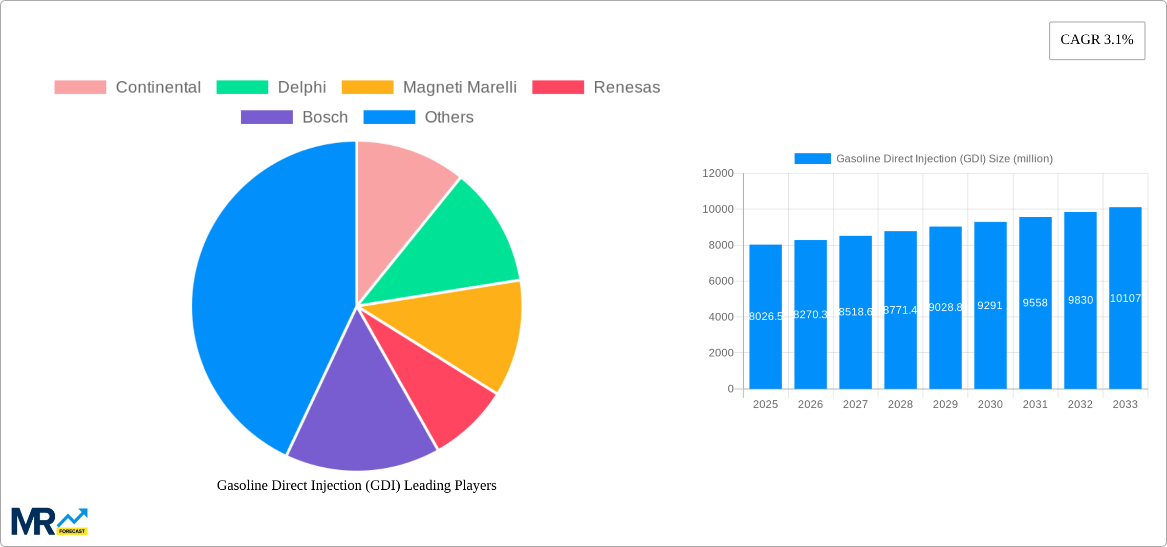 Gasoline Direct Injection (GDI) Research Report - Market Size, Growth & Forecast
