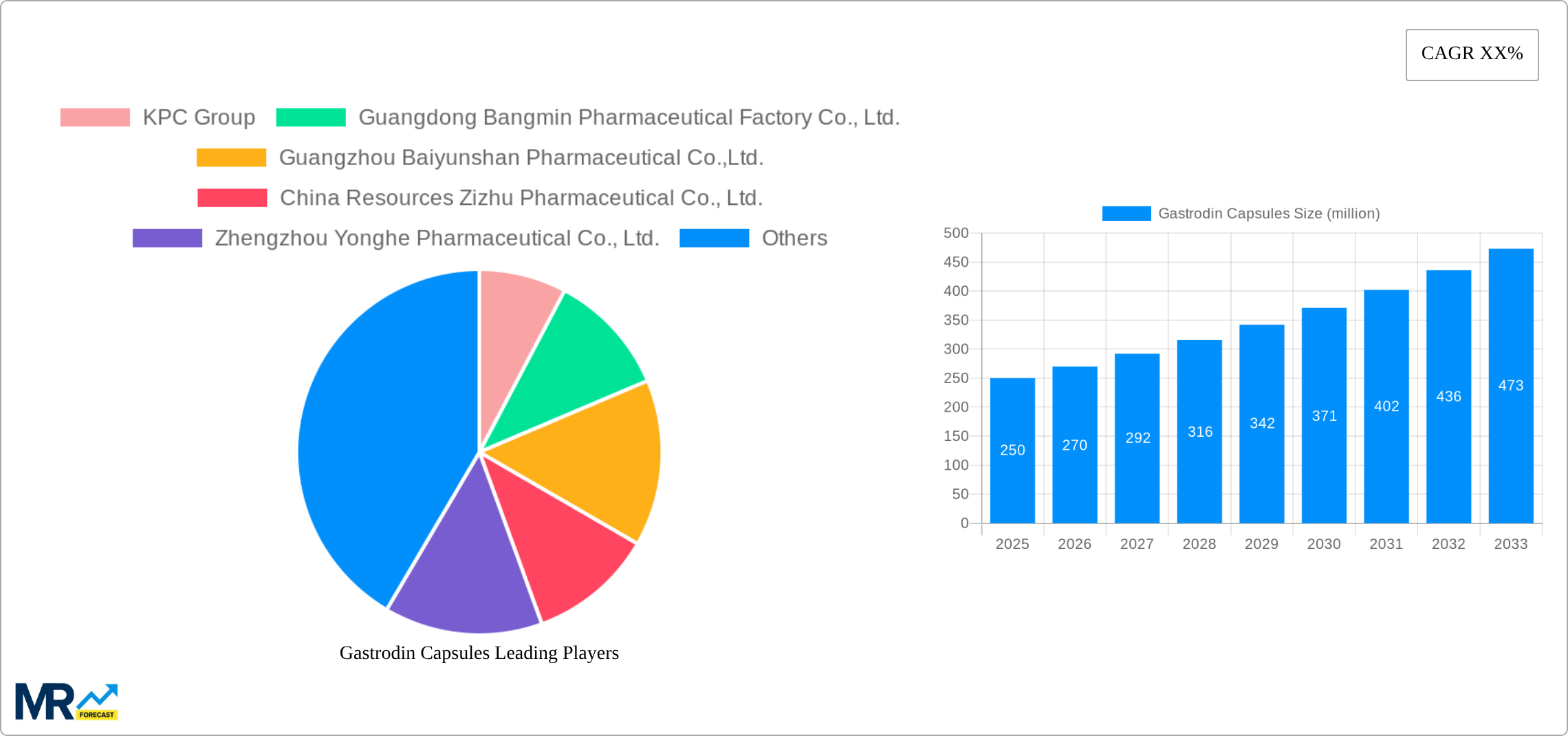 Gastrodin Capsules Research Report - Market Size, Growth & Forecast