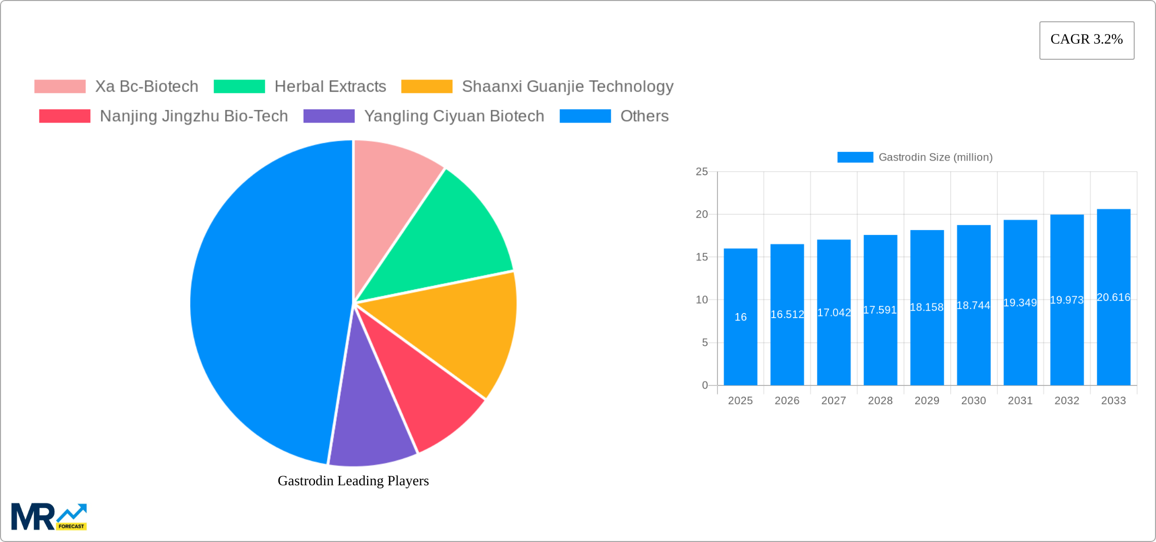 Gastrodin Research Report - Market Size, Growth & Forecast
