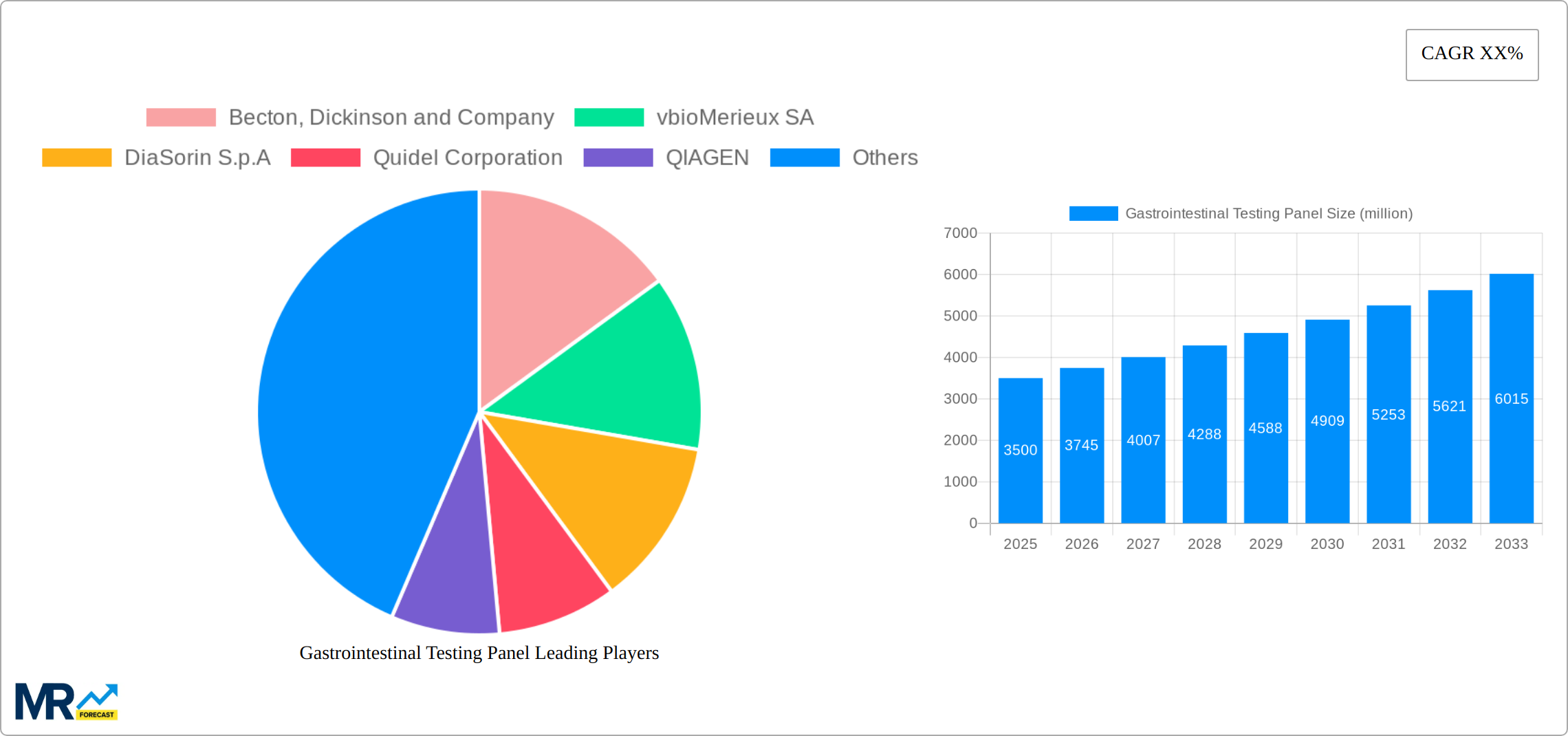 Gastrointestinal Testing Panel Research Report - Market Size, Growth & Forecast