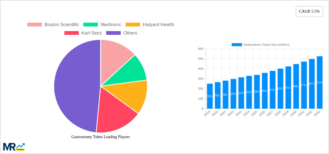 Gastrostomy Tubes Research Report - Market Size, Growth & Forecast