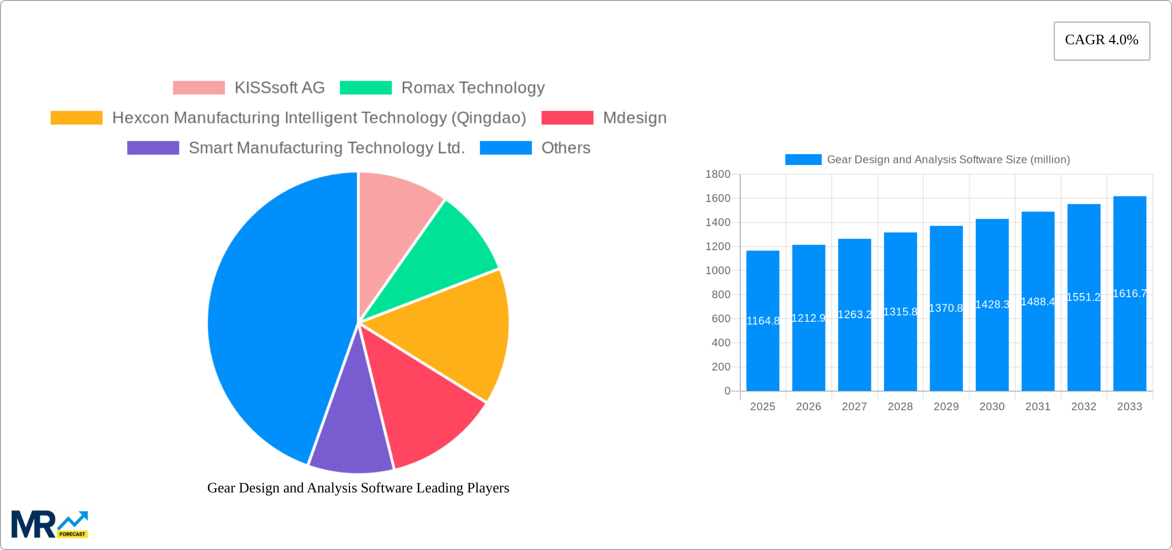 Gear Design and Analysis Software Research Report - Market Size, Growth & Forecast