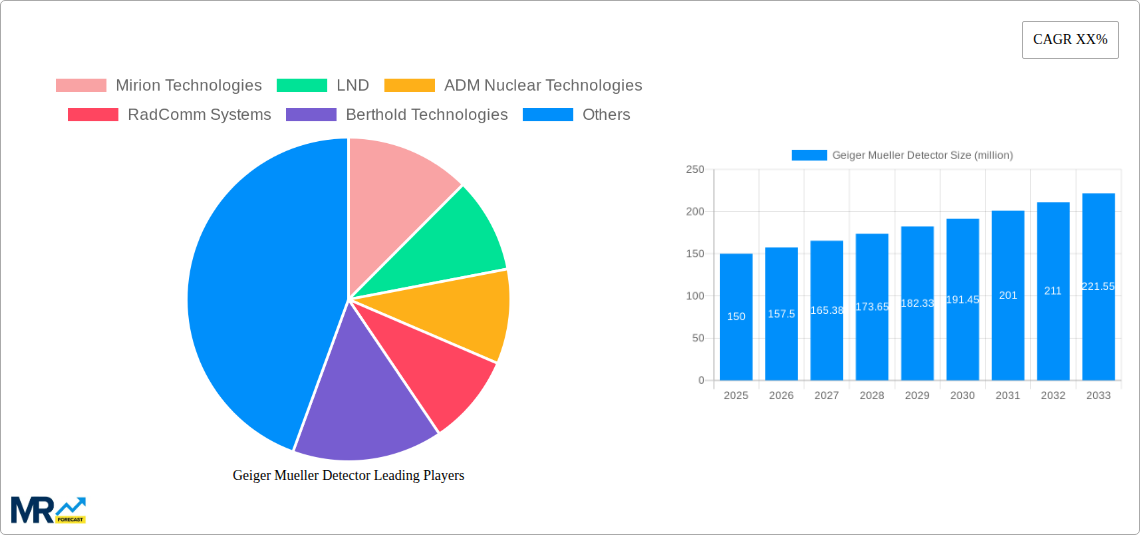 Geiger Mueller Detector Research Report - Market Size, Growth & Forecast