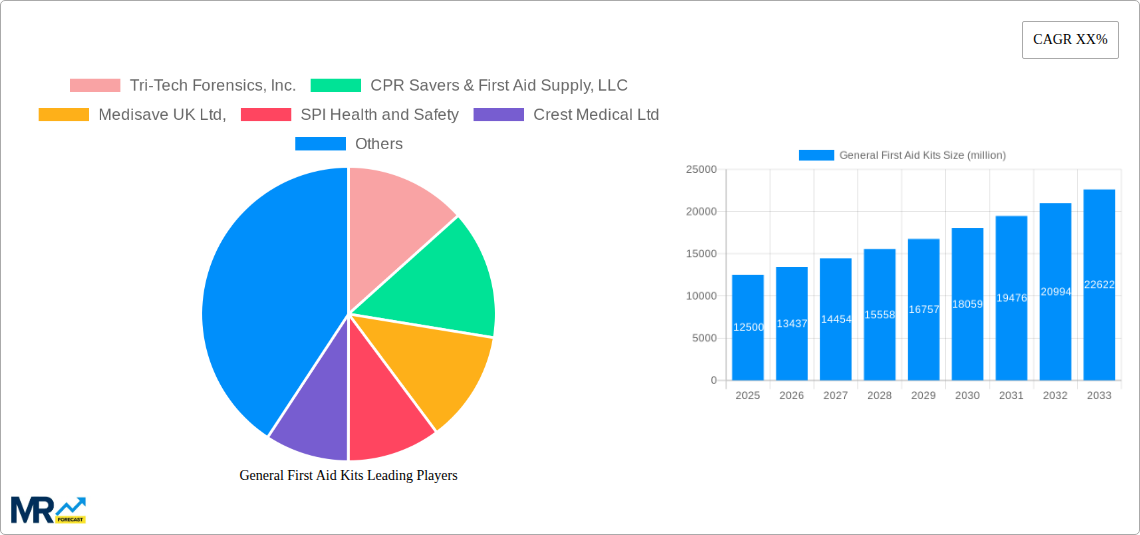 General First Aid Kits Research Report - Market Size, Growth & Forecast