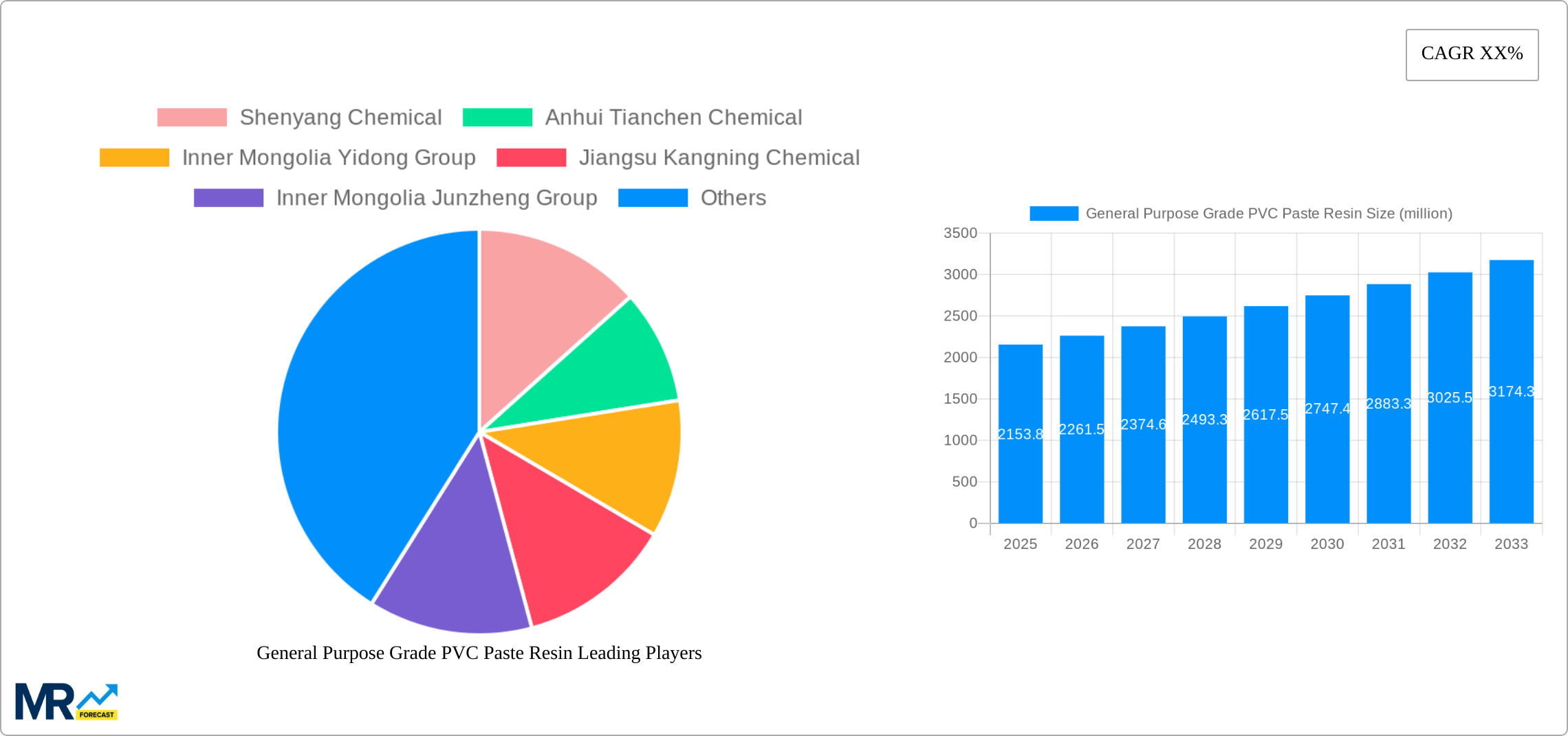General Purpose Grade PVC Paste Resin Research Report - Market Size, Growth & Forecast