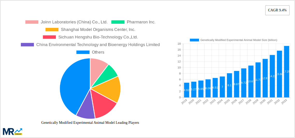 Genetically Modified Experimental Animal Model Research Report - Market Size, Growth & Forecast