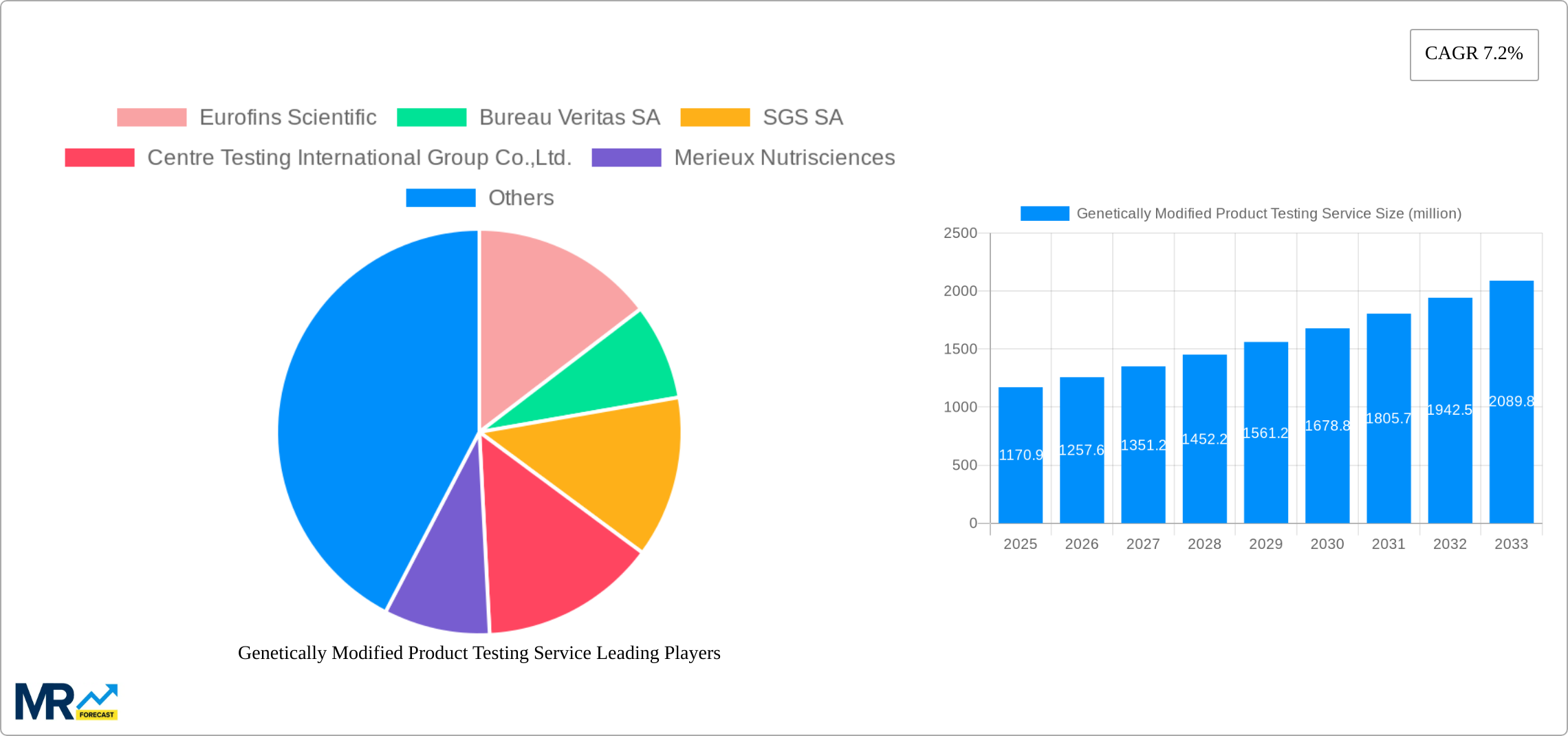 Genetically Modified Product Testing Service Research Report - Market Size, Growth & Forecast