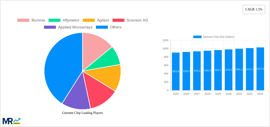 Genome Chip Research Report - Market Size, Growth & Forecast