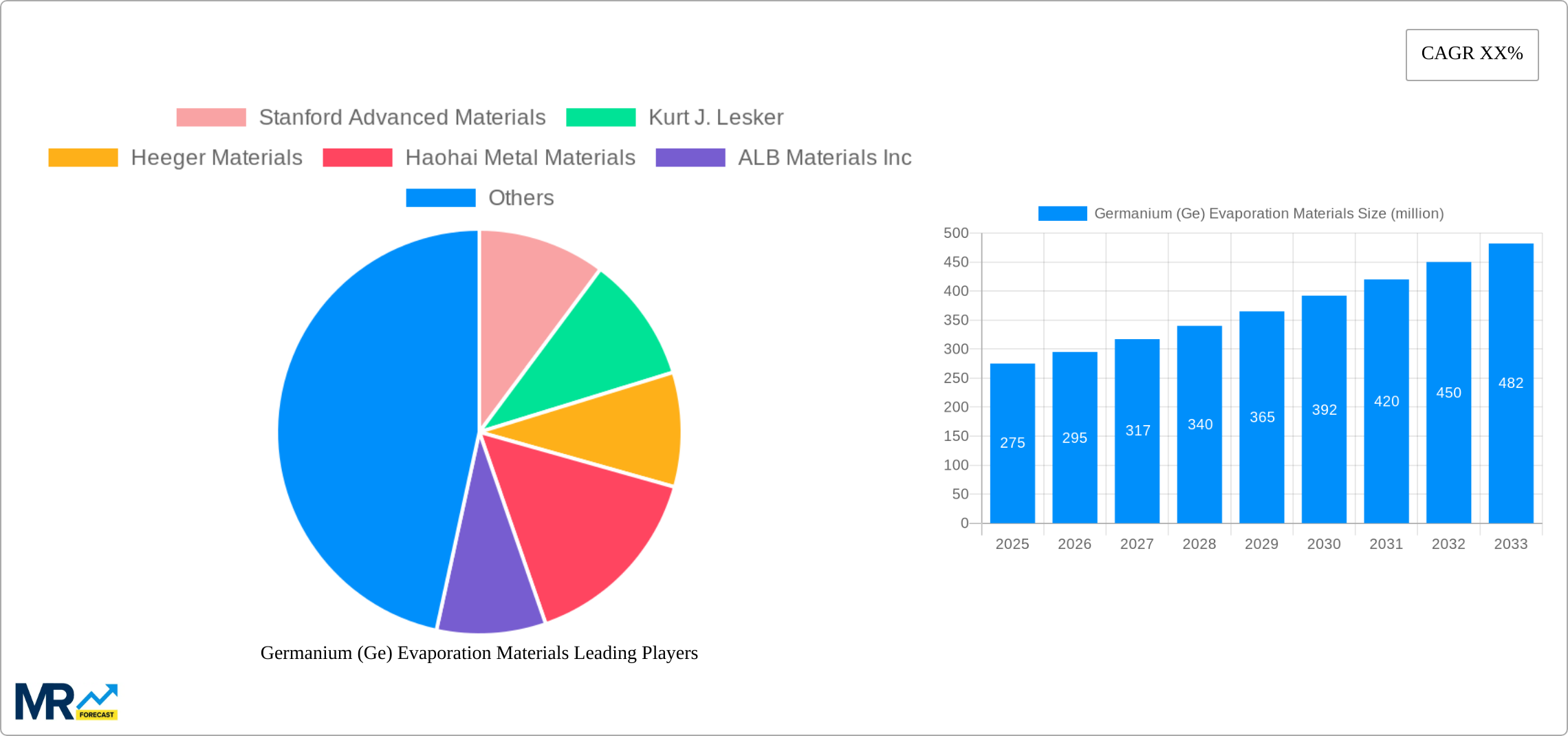 Germanium (Ge) Evaporation Materials Research Report - Market Size, Growth & Forecast