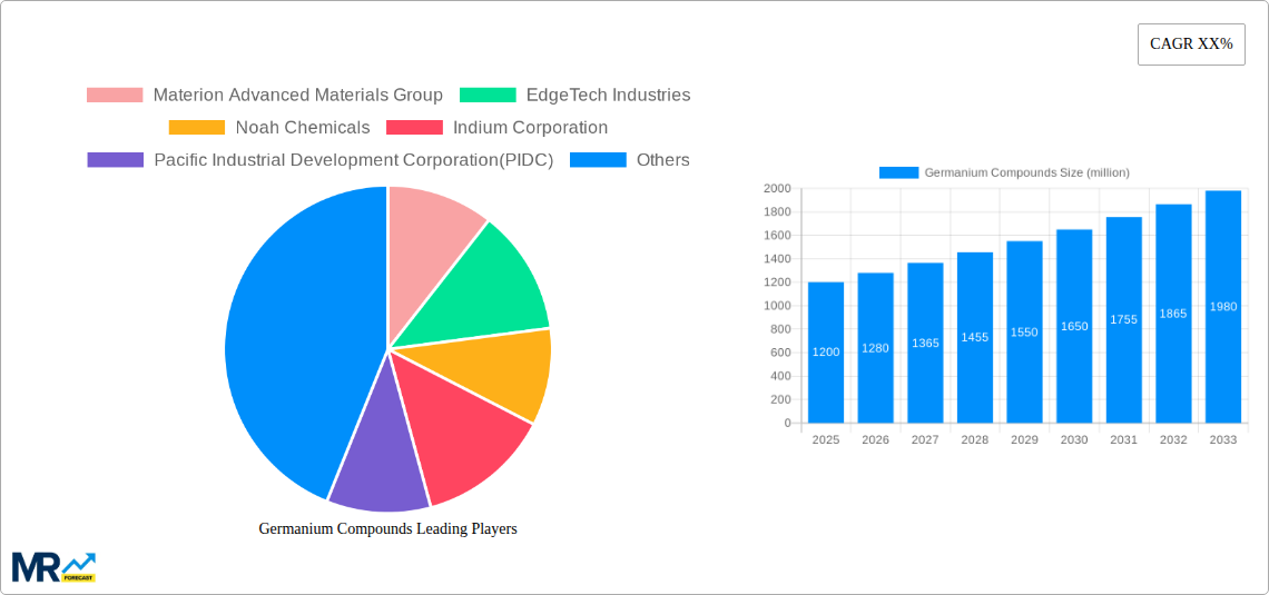 Germanium Compounds Research Report - Market Size, Growth & Forecast