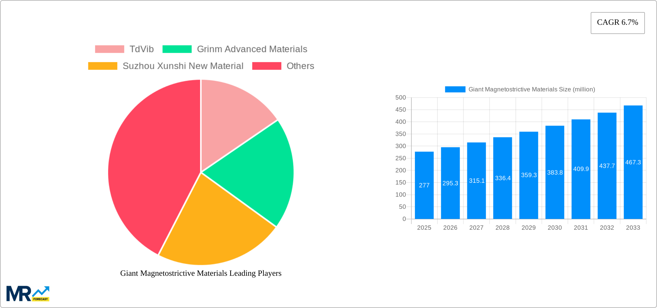 Giant Magnetostrictive Materials Research Report - Market Size, Growth & Forecast