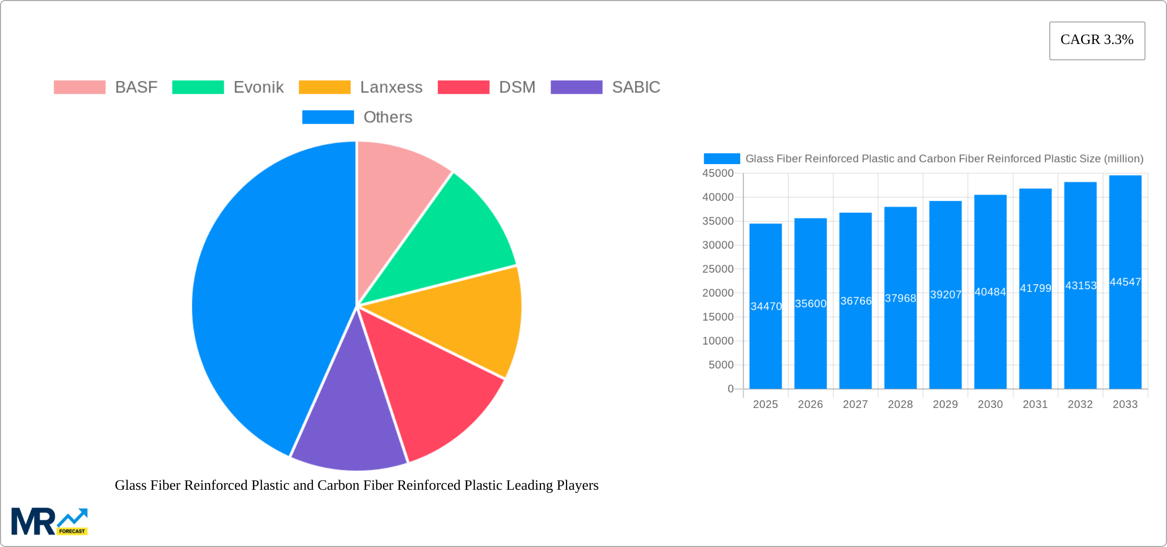 Glass Fiber Reinforced Plastic and Carbon Fiber Reinforced Plastic Research Report - Market Size, Growth & Forecast