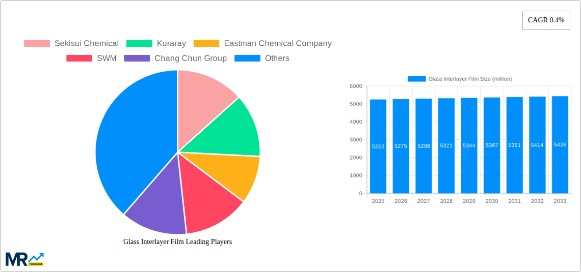 Glass Interlayer Film Research Report - Market Size, Growth & Forecast