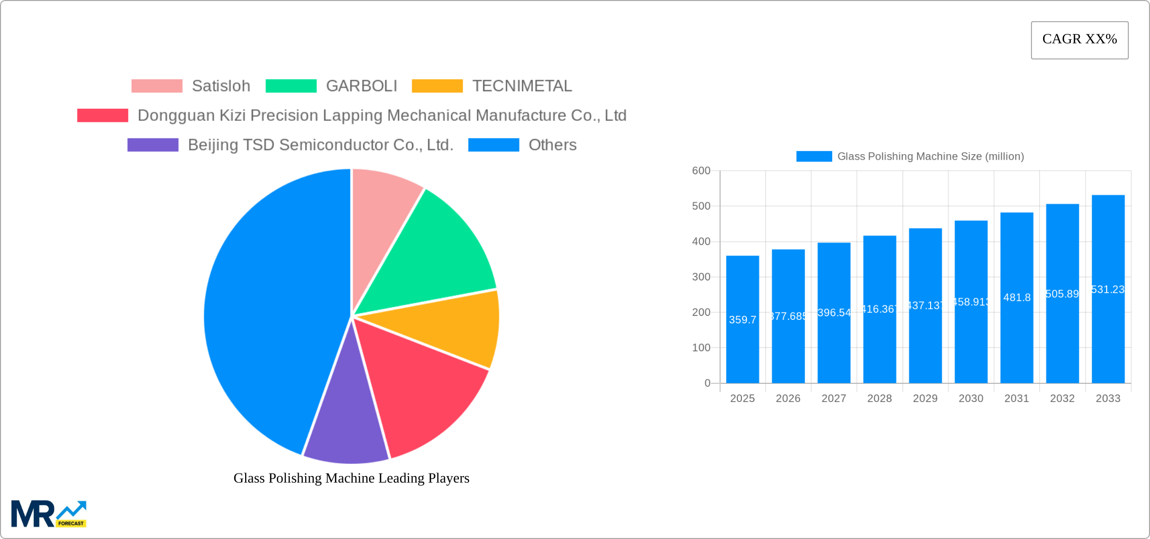 Glass Polishing Machine Research Report - Market Size, Growth & Forecast