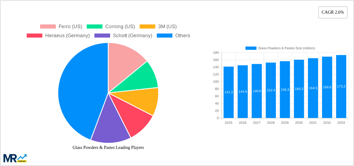 Glass Powders & Pastes Research Report - Market Size, Growth & Forecast