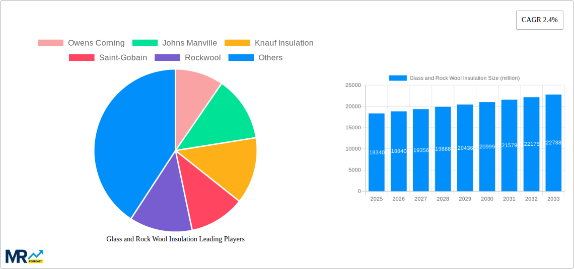 Glass and Rock Wool Insulation Research Report - Market Size, Growth & Forecast