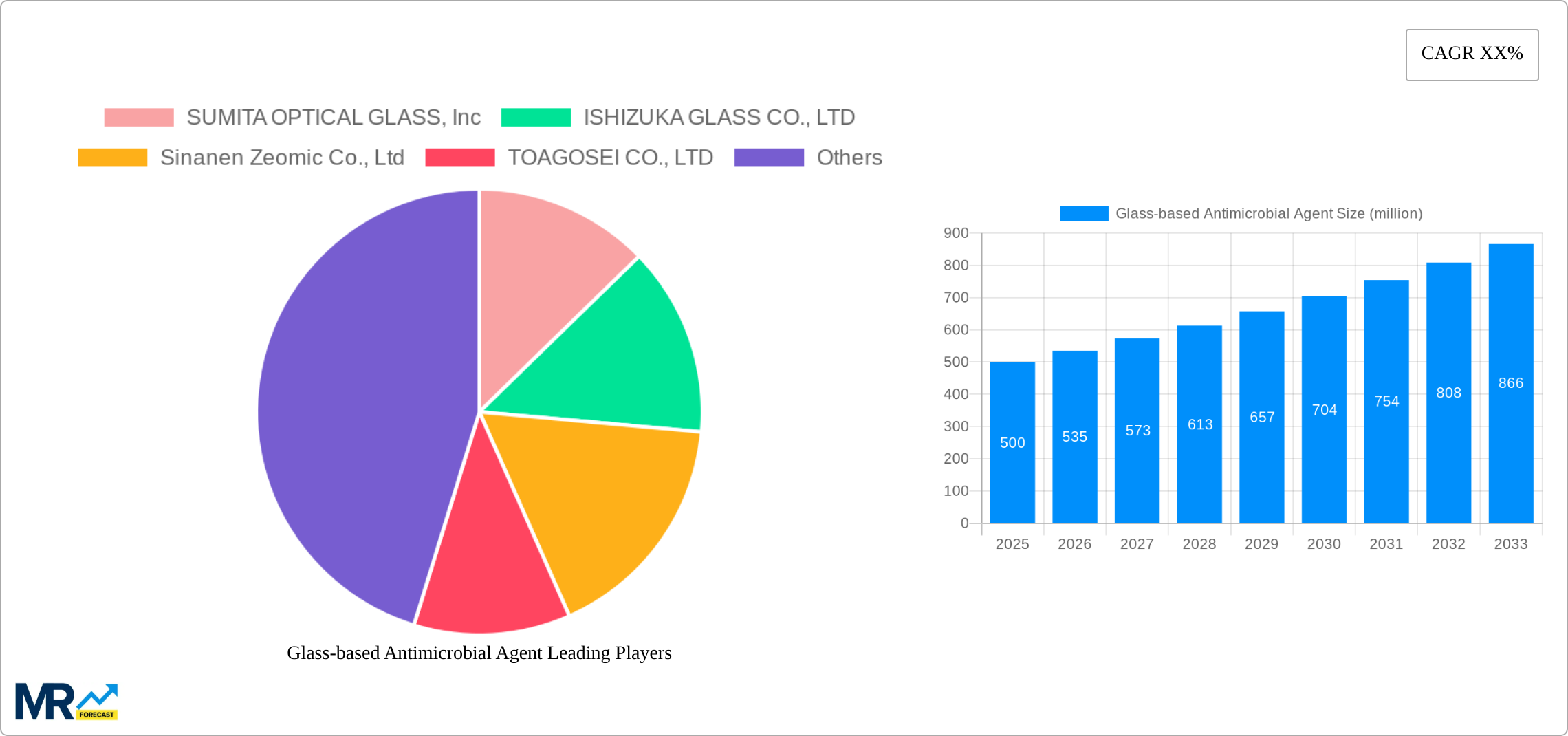 Glass-based Antimicrobial Agent Research Report - Market Size, Growth & Forecast