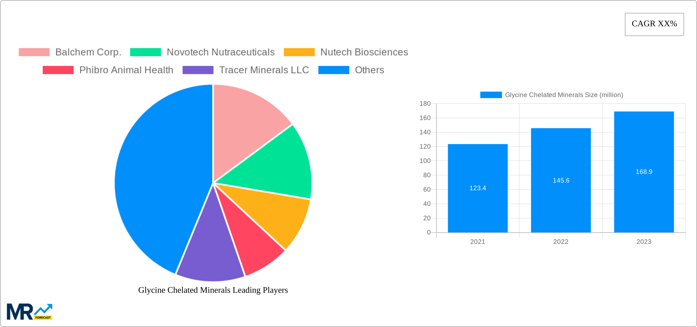 Glycine Chelated Minerals Research Report - Market Size, Growth & Forecast
