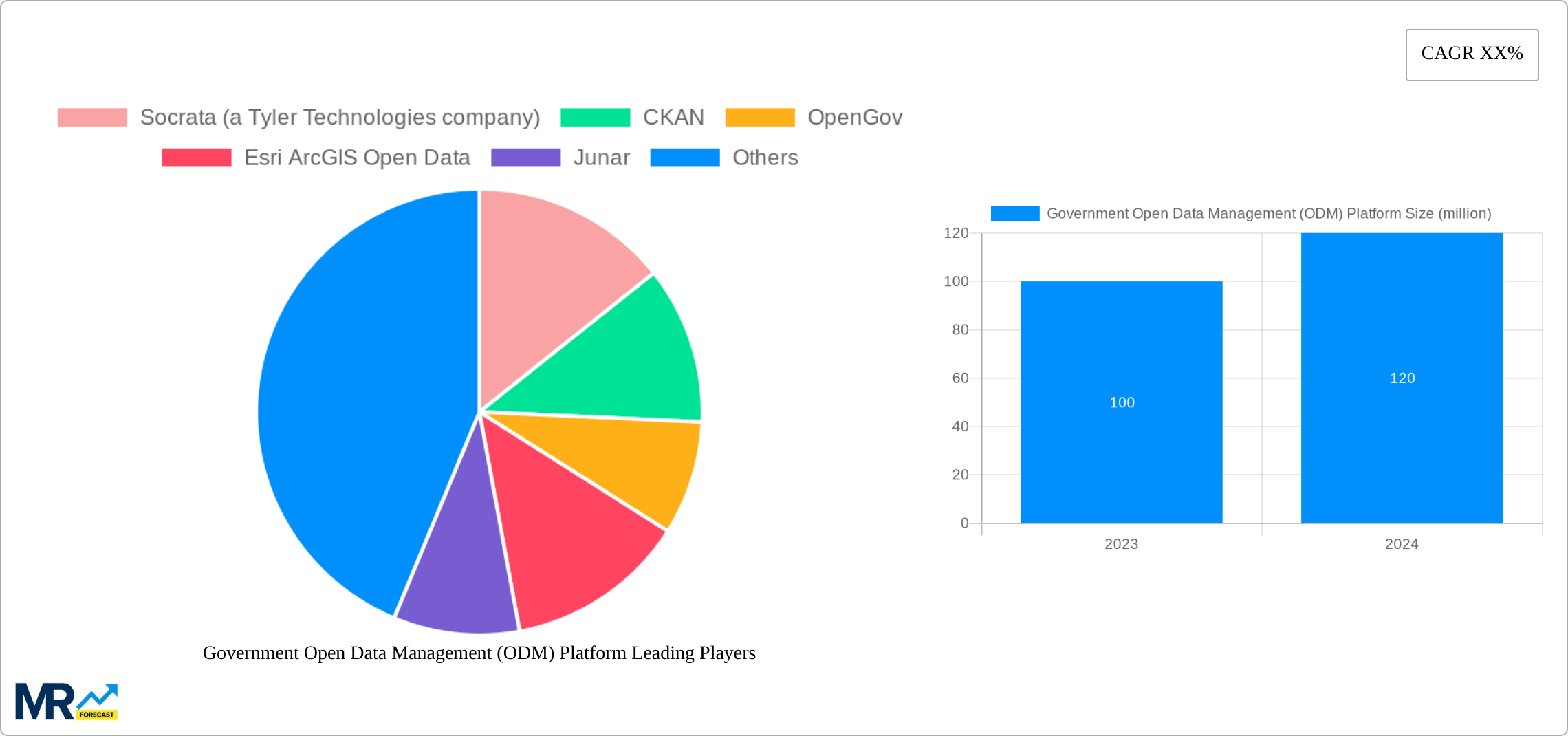 Government Open Data Management (ODM) Platform Research Report - Market Size, Growth & Forecast