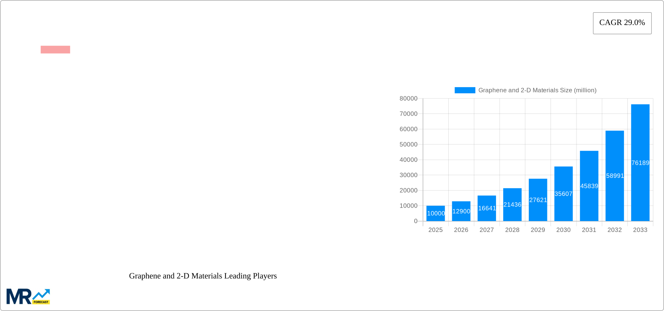 Graphene and 2-D Materials Research Report - Market Size, Growth & Forecast