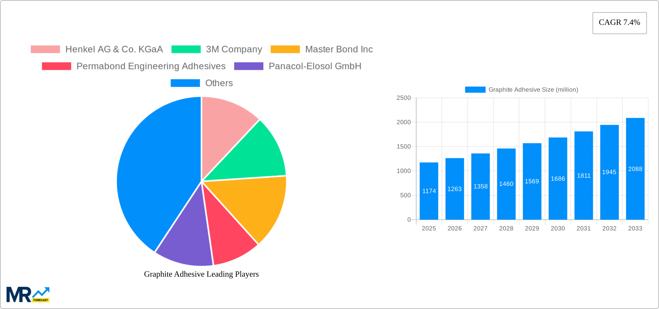 Graphite Adhesive Research Report - Market Size, Growth & Forecast
