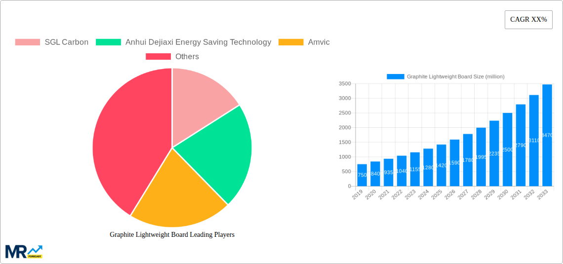 Graphite Lightweight Board Research Report - Market Size, Growth & Forecast