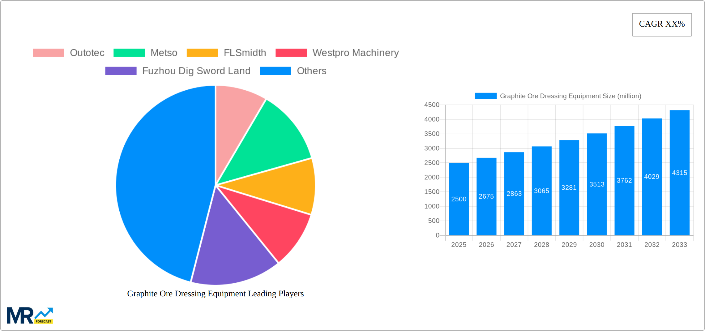 Graphite Ore Dressing Equipment Research Report - Market Size, Growth & Forecast