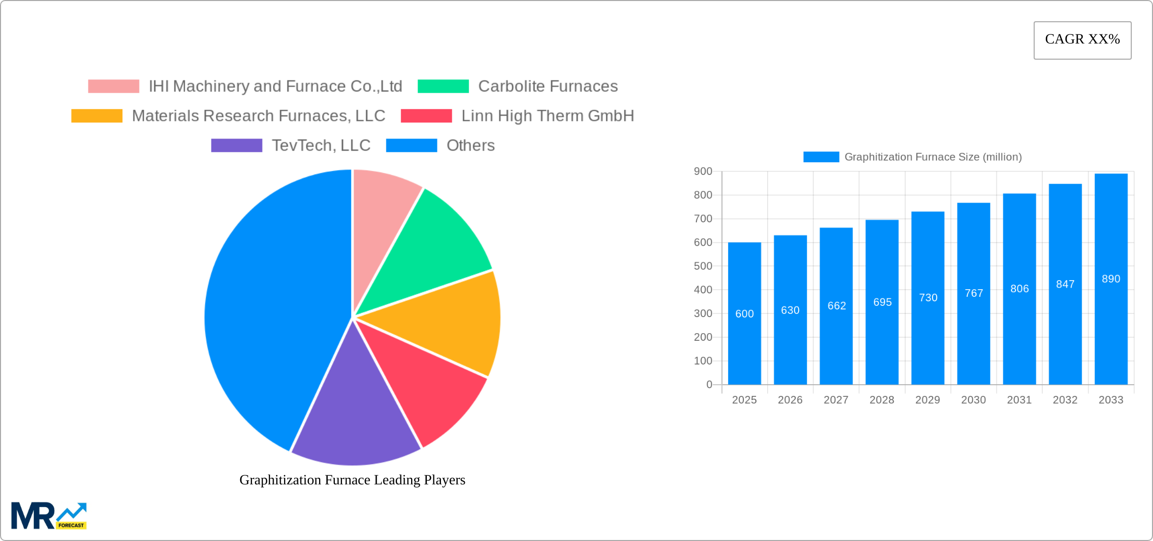 Graphitization Furnace Research Report - Market Size, Growth & Forecast