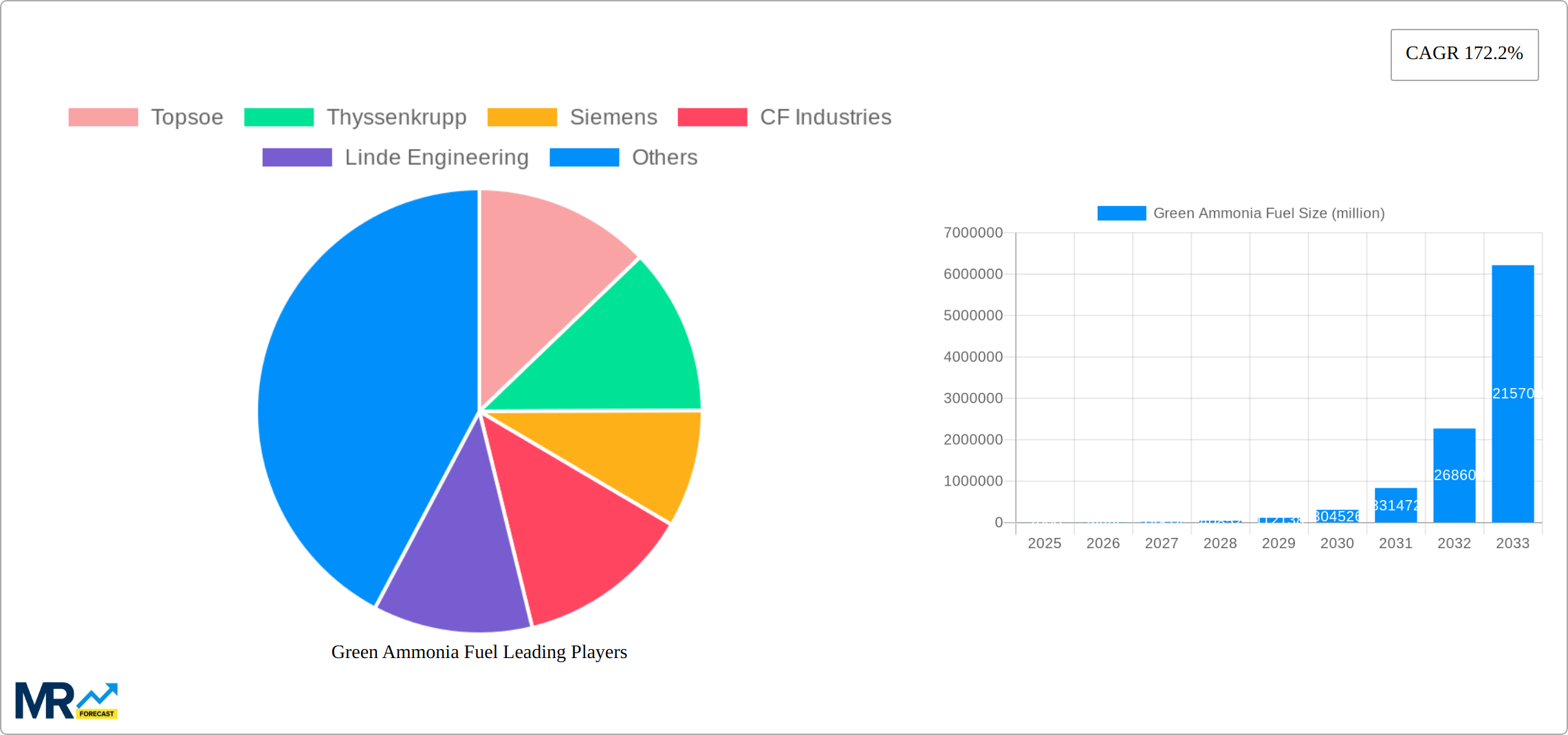 Green Ammonia Fuel Research Report - Market Size, Growth & Forecast