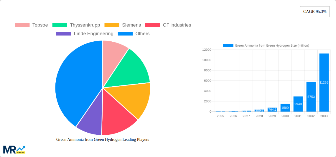 Green Ammonia from Green Hydrogen Research Report - Market Size, Growth & Forecast