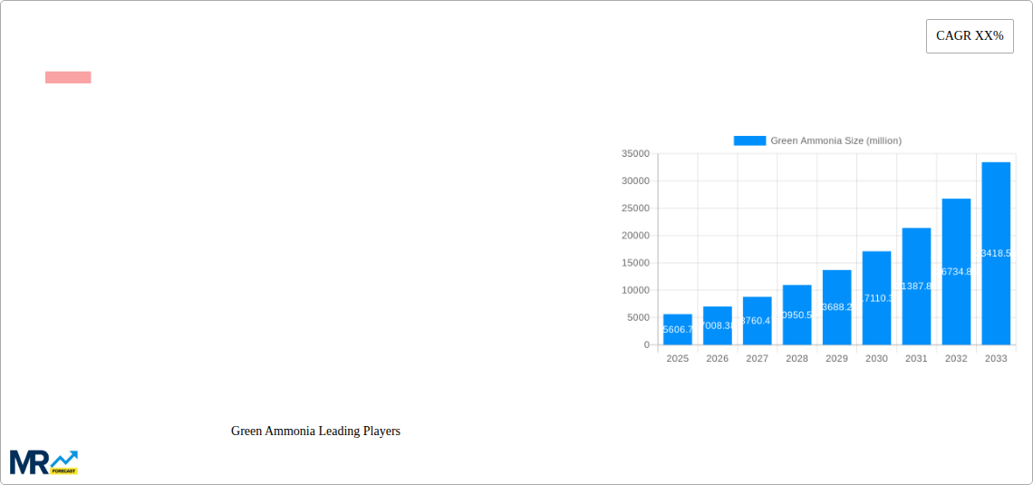 Green Ammonia Research Report - Market Size, Growth & Forecast