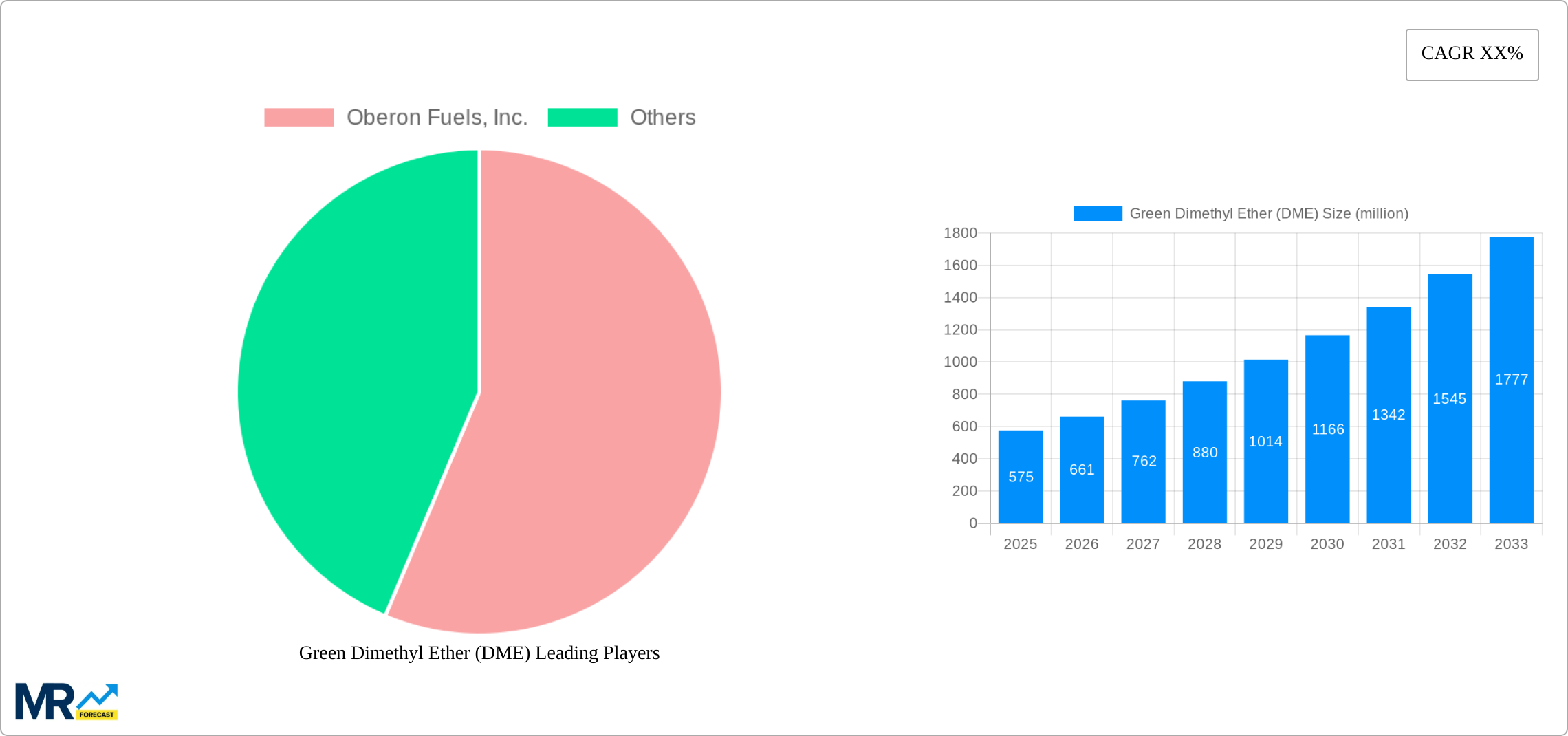 Green Dimethyl Ether (DME) Research Report - Market Size, Growth & Forecast