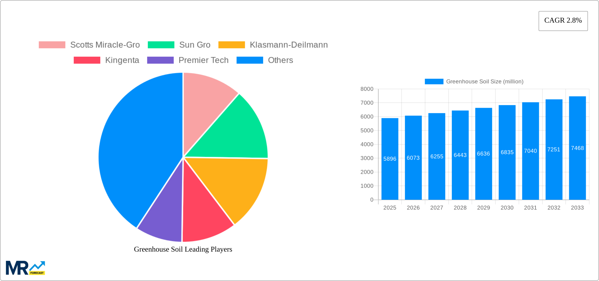 Greenhouse Soil Research Report - Market Size, Growth & Forecast