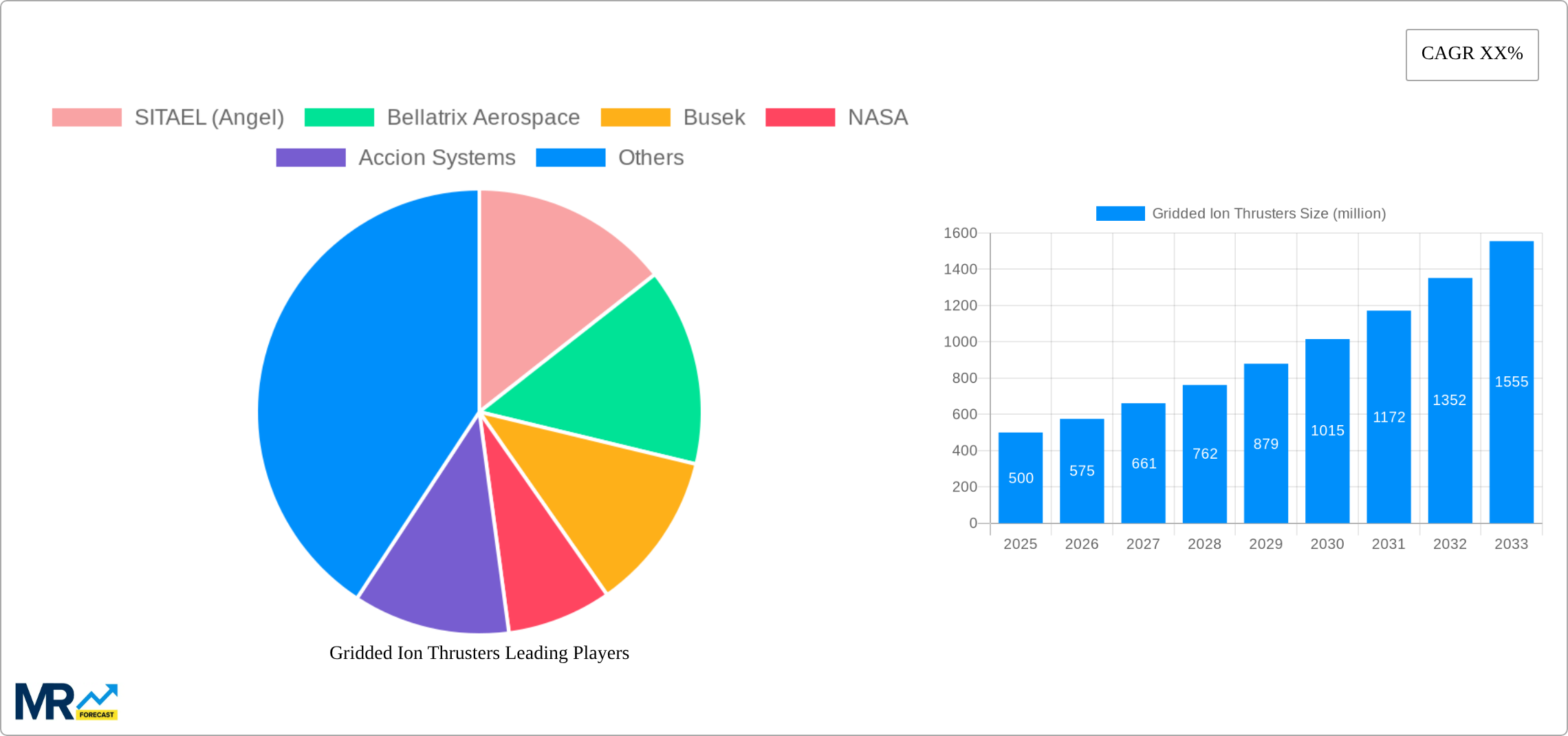 Gridded Ion Thrusters Research Report - Market Size, Growth & Forecast
