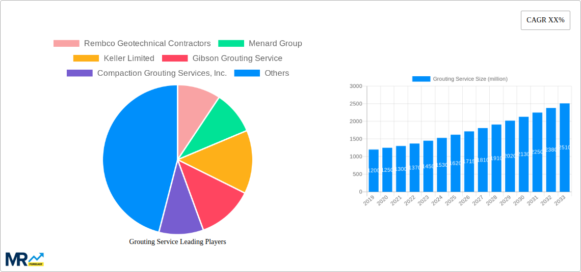 Grouting Service Research Report - Market Size, Growth & Forecast