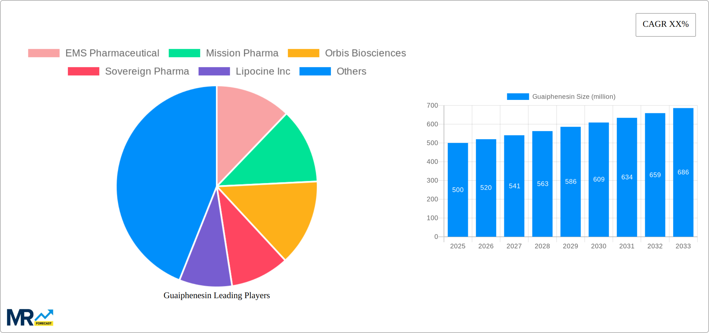 Guaiphenesin Research Report - Market Size, Growth & Forecast