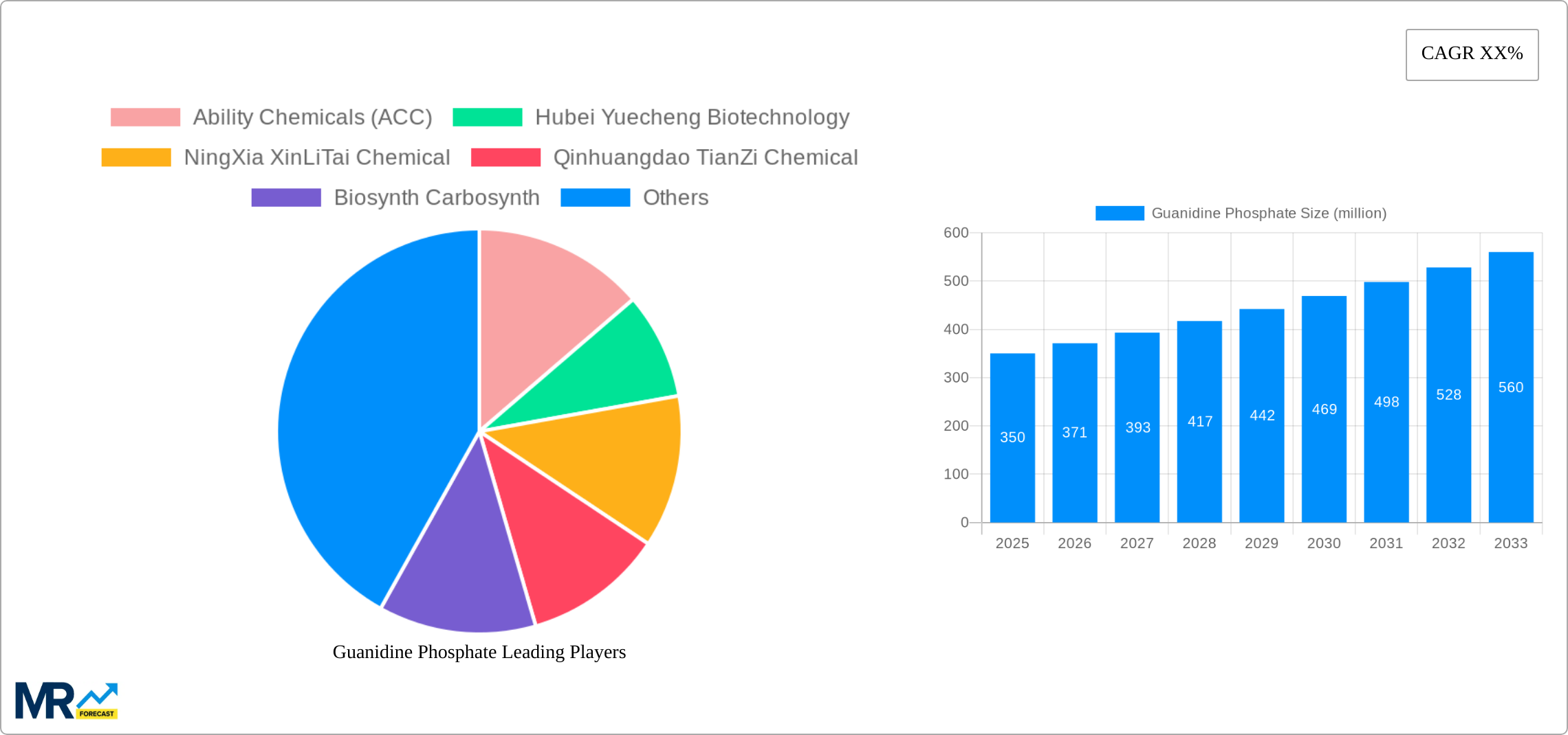 Guanidine Phosphate Research Report - Market Size, Growth & Forecast